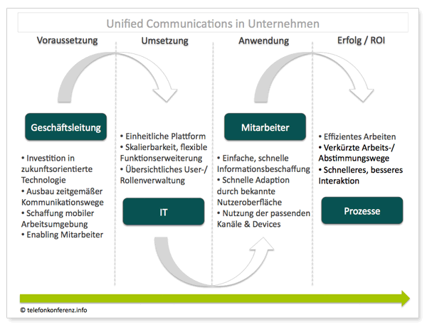 Unified Communications in Unternehmen